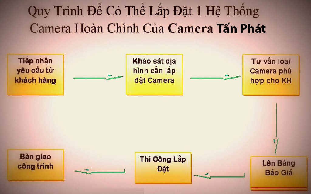 Quy trình lắp đặt camera 