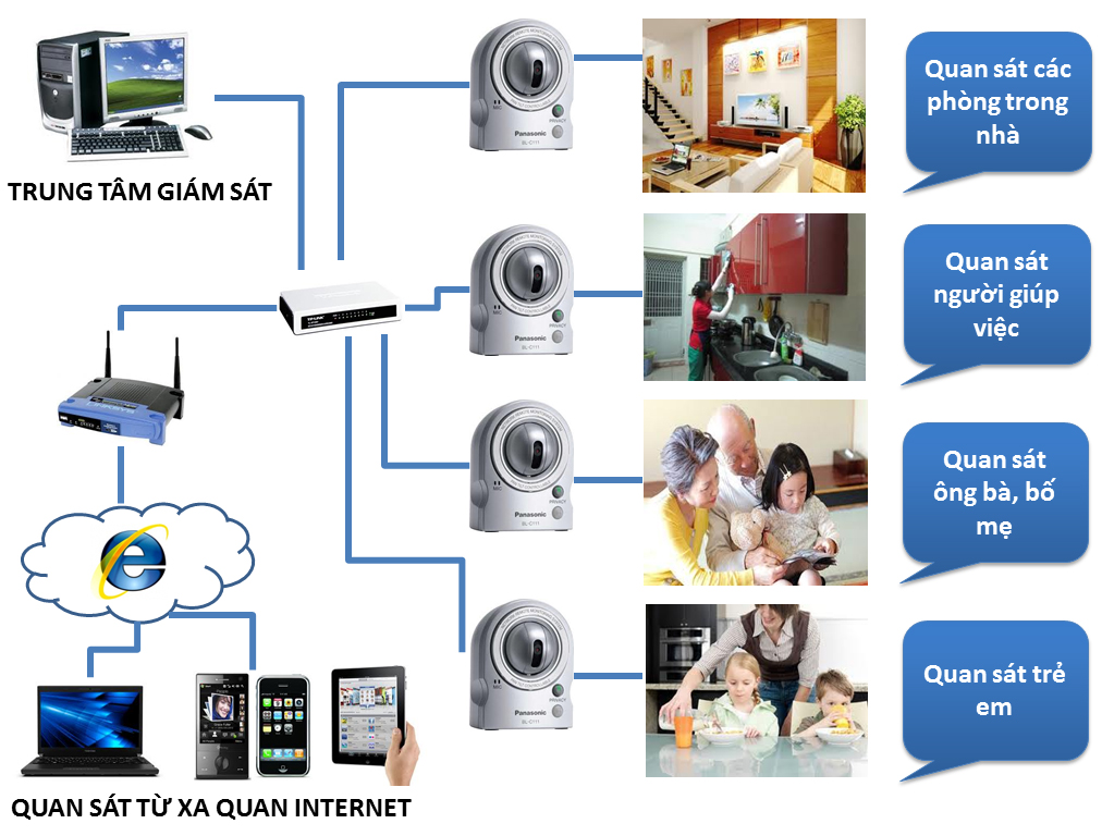 Lắp đặt camera quan sát cho hộ gia đình, nhà ở