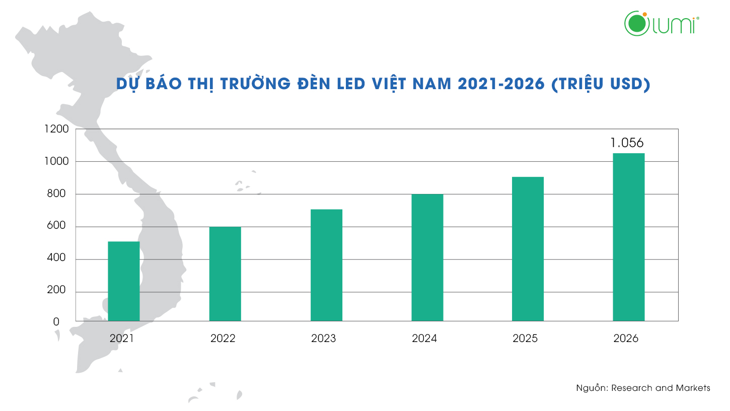Năm 2026 Volume thị trường đèn LED của Việt Nam sẽ đạt 1 tỷ USD