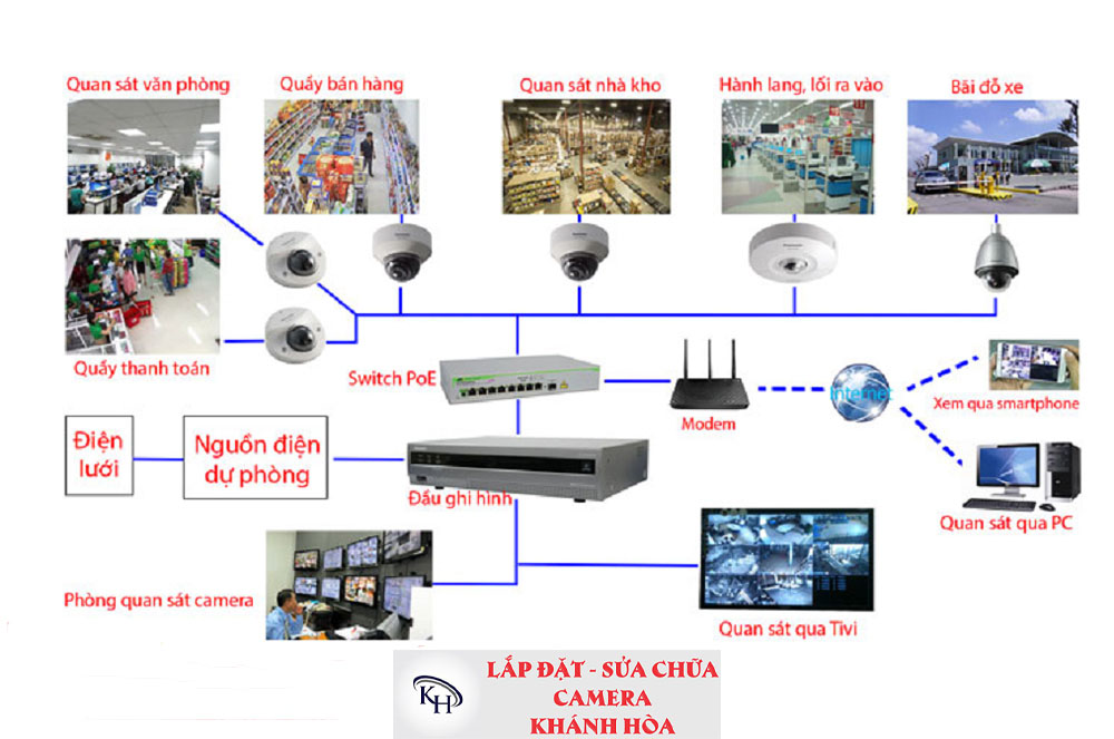 Quy trình lắp đặt hệ thống camera