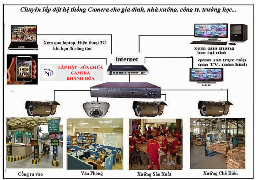 Lắp đặt camera