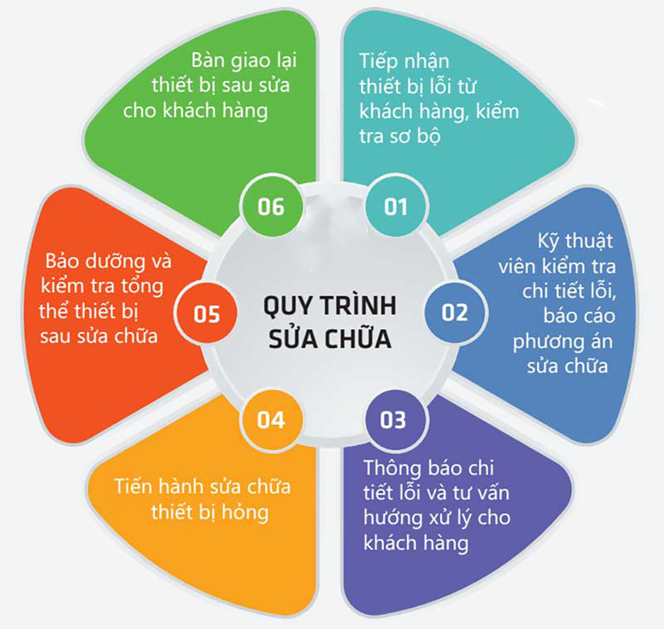 Quy trình sửa bếp từ Nha Trang của chúng tôi