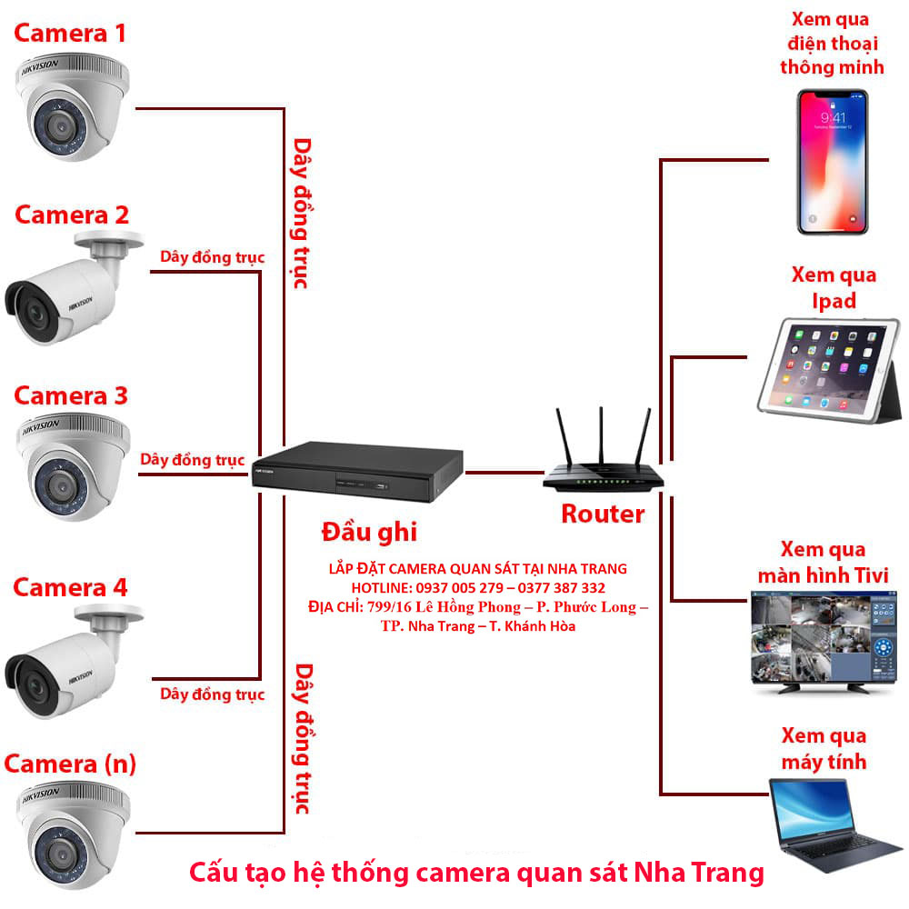 Cấu tạo hệ thống camera quan sát Nha Trang