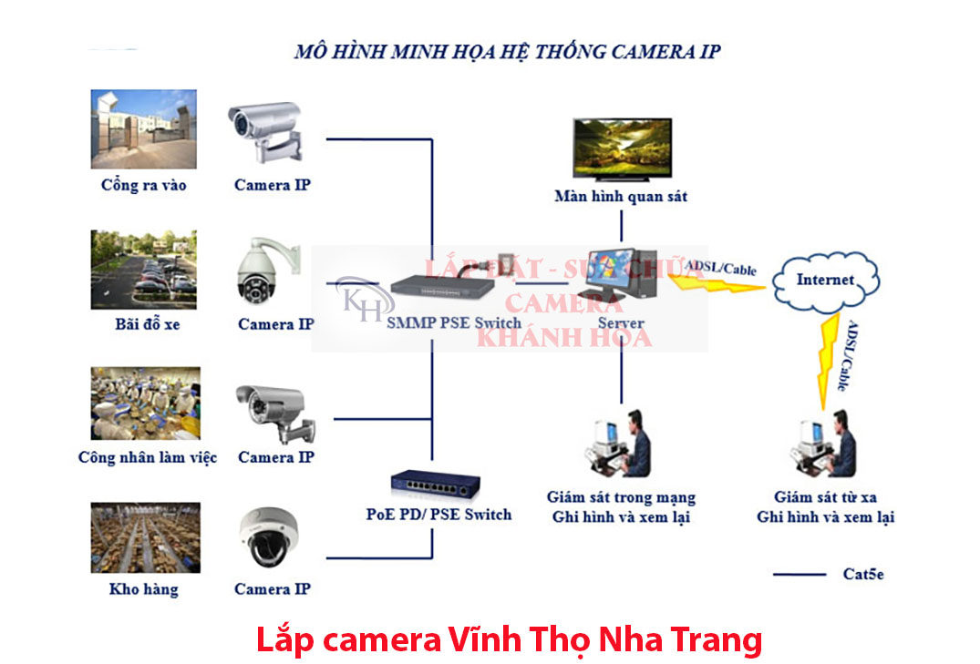 Hệ thống Lắp đặt camera an ninh quan sát